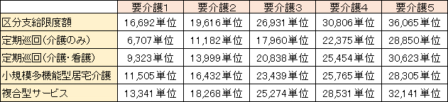 定期巡回・随時対応サービスの定額単位